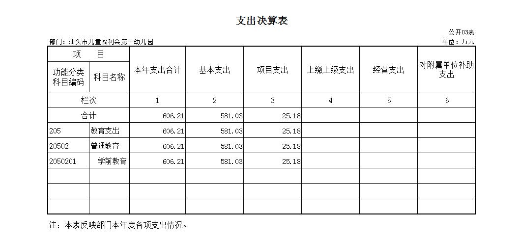 2015年汕头市儿童福利会第一幼儿园决算公开